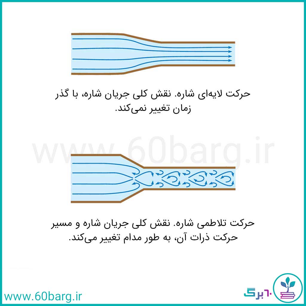 حرکت لایه‌ای و تلاطمی شاره